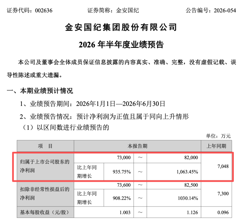 002636，上半年业绩预增超900%！今天股价跌停