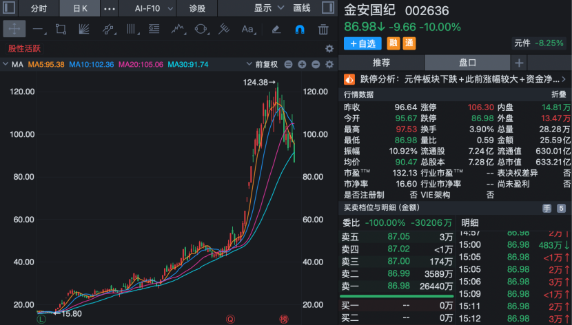 002636	，上半年业绩预增超900%！今天股价跌停