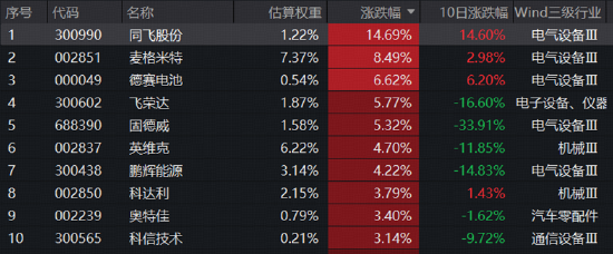电池产业链迎来止跌信号？新能源电池ETF华宝（159071）收涨2.44%，机构：全球储能需求旺盛