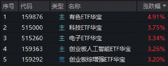 A股深V反转！有色金属爆发，华宝基金有色ETF（159876）强势拉升4.9%！科技午后集体走强，159363涨超3%