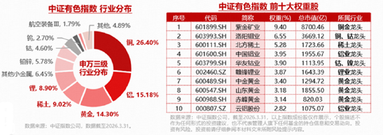 A股深V反转！有色金属爆发	，华宝基金有色ETF（159876）强势拉升4.9%！科技午后集体走强，159363涨超3%