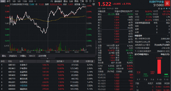 A股深V反转！有色金属爆发，华宝基金有色ETF（159876）强势拉升4.9%！科技午后集体走强	，159363涨超3%