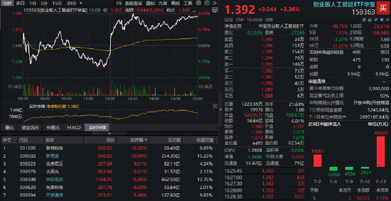A股深V反转！有色金属爆发，华宝基金有色ETF（159876）强势拉升4.9%！科技午后集体走强	，159363涨超3%