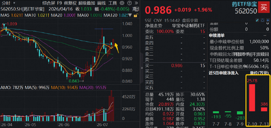 A股深V反转！有色金属爆发，华宝基金有色ETF（159876）强势拉升4.9%！科技午后集体走强，159363涨超3%