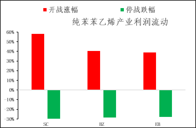 【市场聚焦】地缘下半场之化工分化(五)纯苯苯乙烯供给收缩