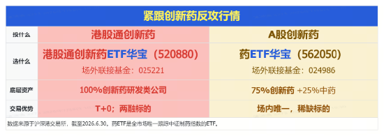 1100亿美元！国家药监局最新披露！创新药沸腾	，港股通创新药ETF（520880）涨超4%，场内唯一药ETF突破年线