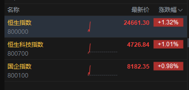 恒生指数、恒生科技指数均涨超1% MINIMAX涨超9%